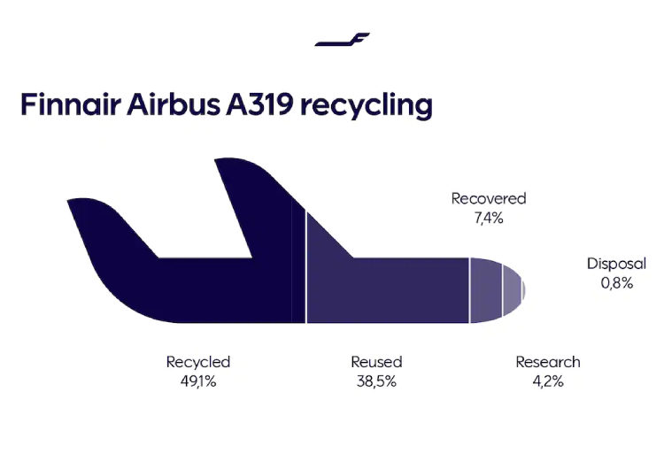 Finnair recicló y recuperó el 99,2 % de un Airbus A319