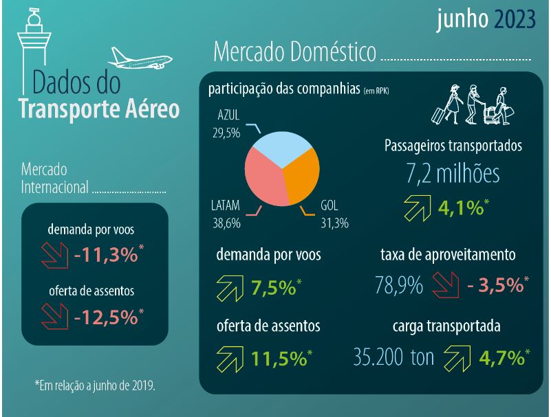 Passageiros aéreos em fevereiro foram 6,6 milhões