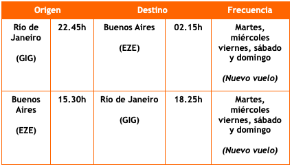 GOL ofrecerá vuelos nuevos entre Buenos Aires y Brasil