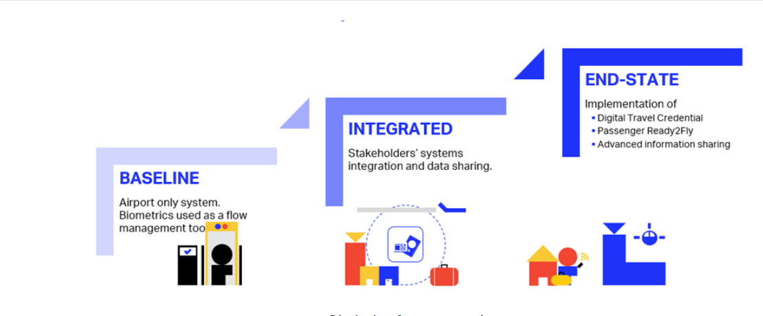 Integrar los flujos de pasajeros de salidas nacionales e internacionales podría ahorrar millones y agilizar los viajes