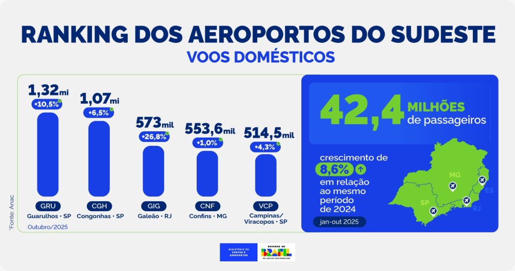 Região Sudeste registra a maior marca mensal de passageiros domésticos da história