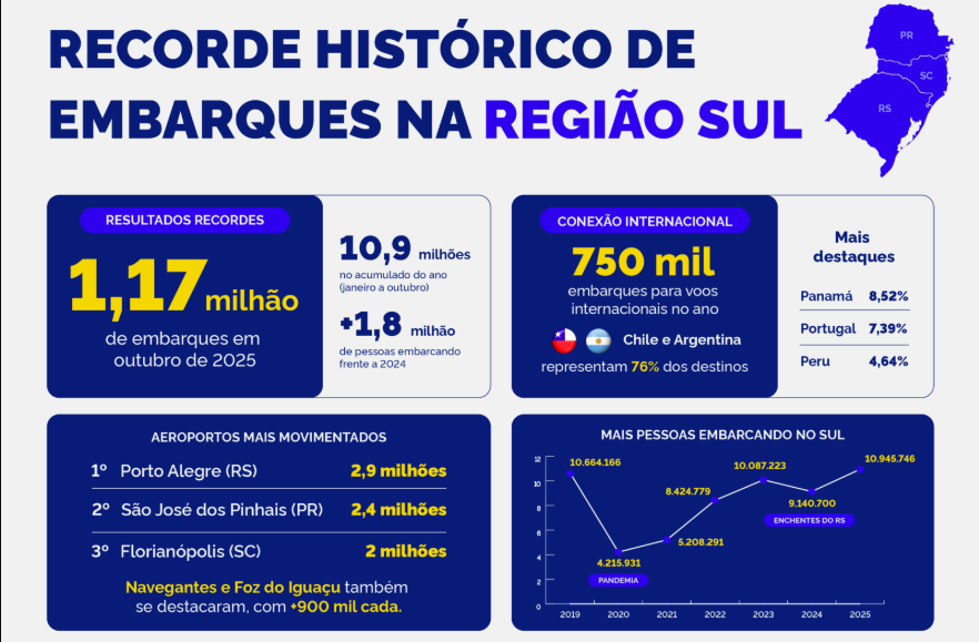 Com quase 11 milhões de embarques no ano, aviação no Sul vive seu melhor momento