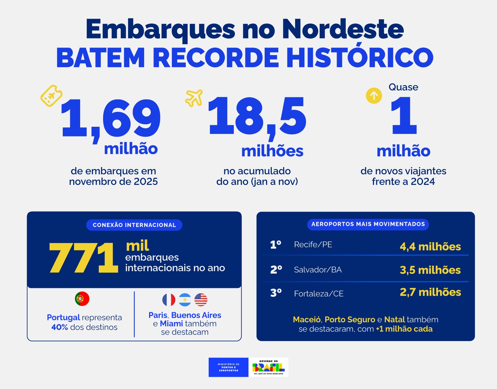 Nordeste bate recorde de embarques e consolida 2025 como o ano de maior mobilidade aérea da história