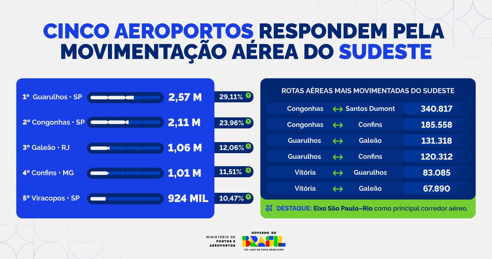 Aeroportos de Guarulhos, Congonhas e Galeão lideram o fluxo de passageiros no Sudeste