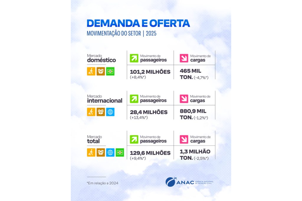 Com quase 130 milhões de viajantes, aviação alcança melhores índices de movimentação de passageiros da história