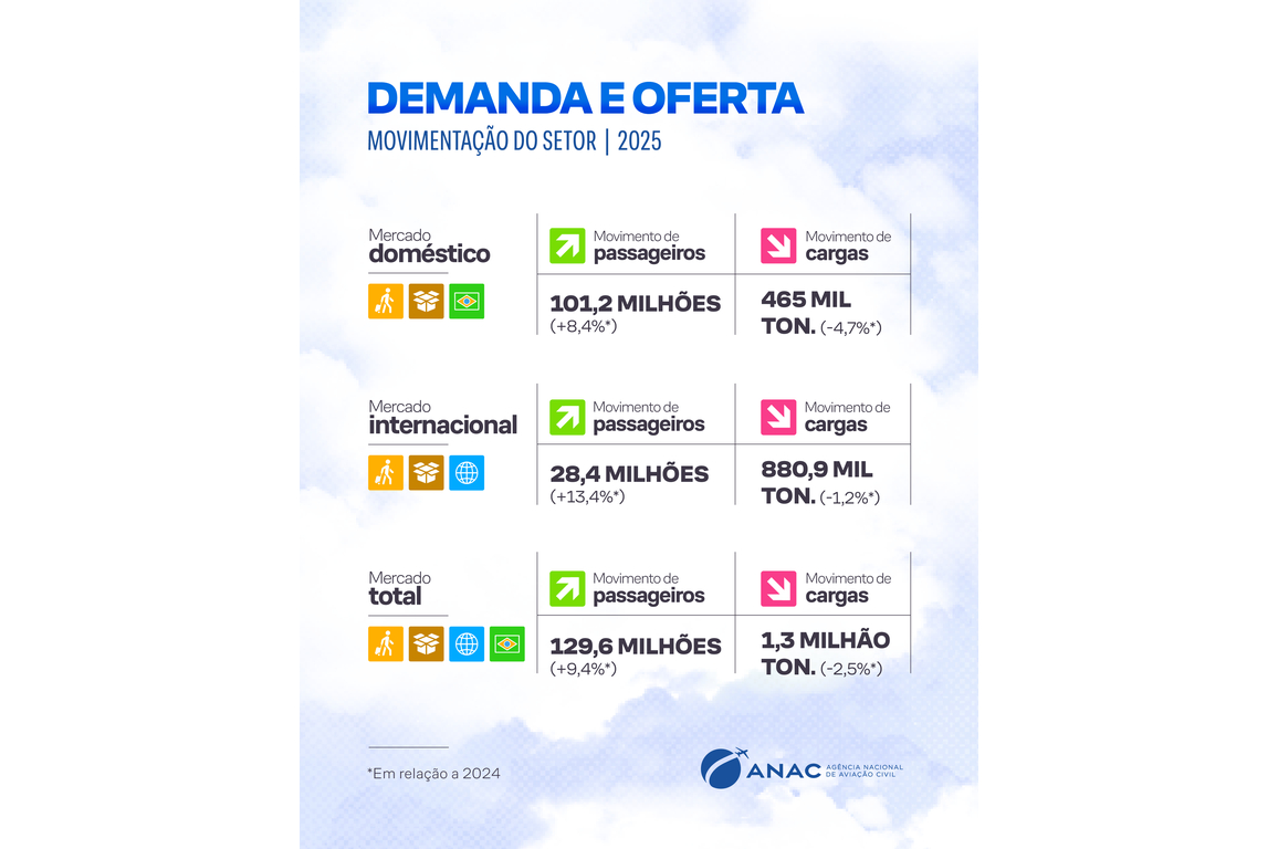 Com quase 130 milhões de viajantes, aviação alcança melhores índices de movimentação de passageiros da história