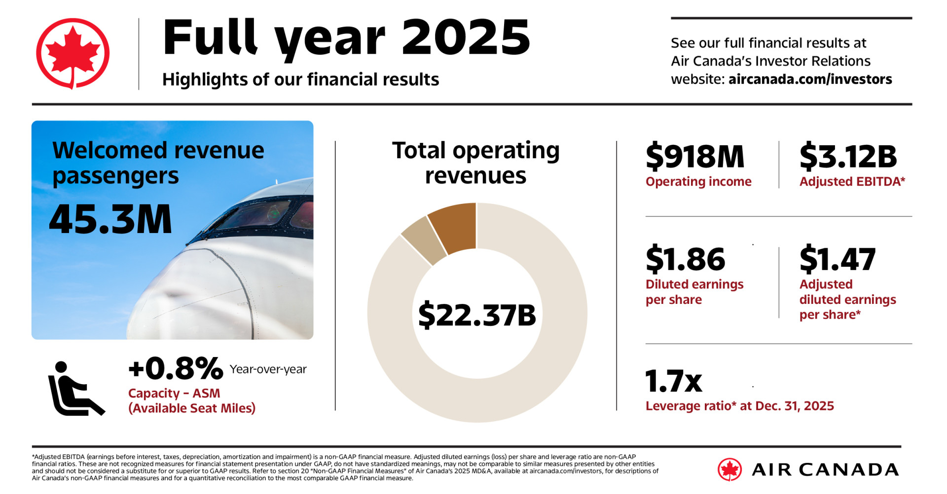 Air Canada Reports Fourth Quarter and Full Year 2025 Financial Results
