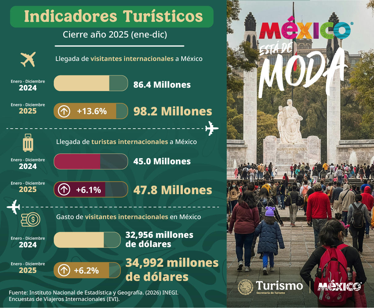 2025 marca un año histórico para el turismo en México con casi 100 millones de visitantes
