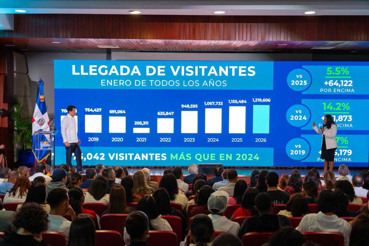 RD: La llegada de visitantes crece 5.5 % en enero y supera las 1,219,606 personas