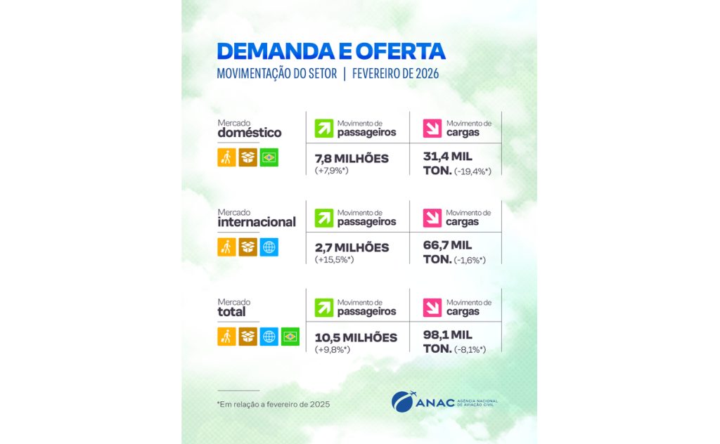 Fevereiro bate recorde e supera 10 milhões de viajantes no transporte aéreo