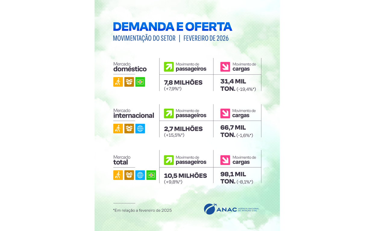 Fevereiro bate recorde e supera 10 milhões de viajantes no transporte aéreo